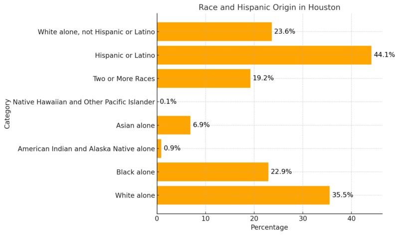 Race And Hispanic Origin In Houston Chart