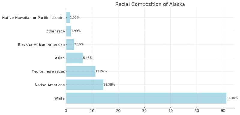 Racial Composition Of Alaska Chart