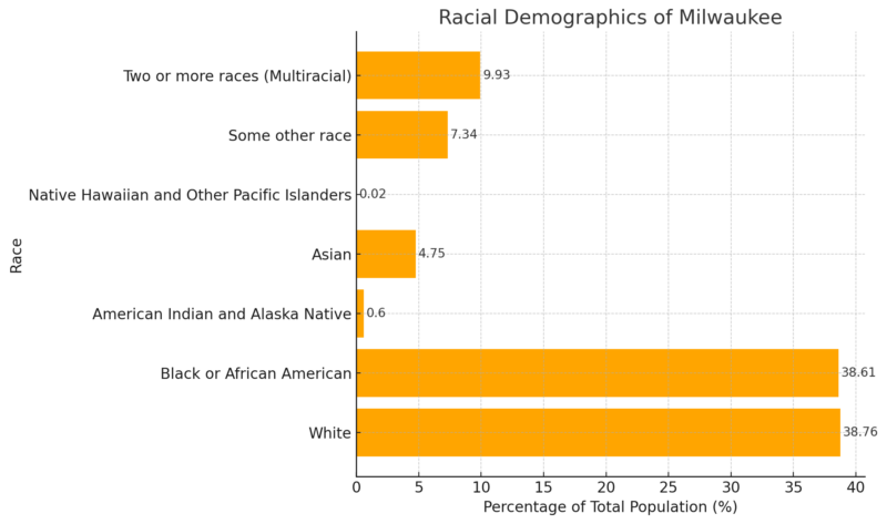 Racial Demographics Of Milwaukee Chart