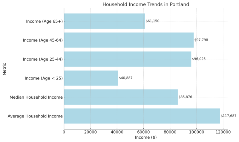 Racial Distribution In Portland Chart