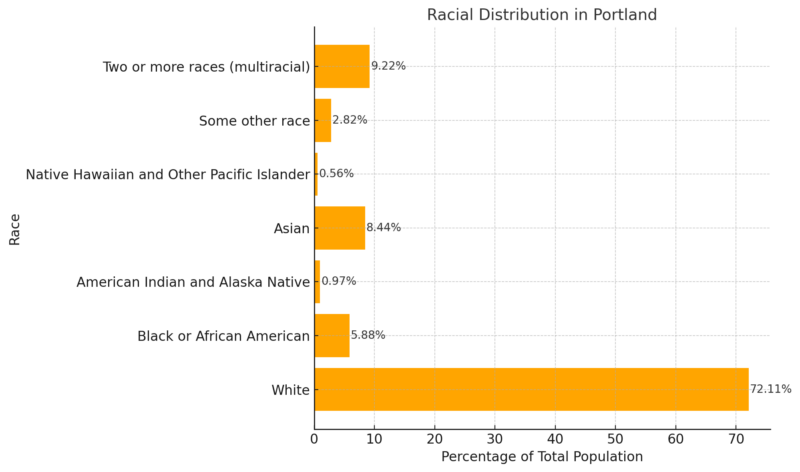 Racial Distribution In Portland Chart