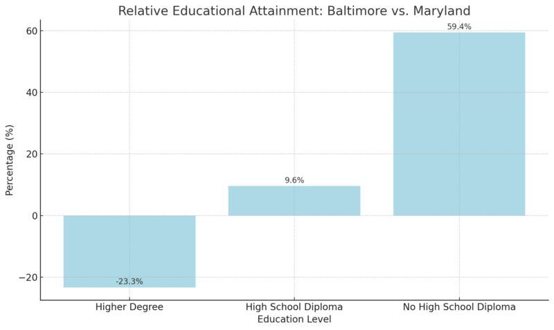 Relative Educational Attainment Chart - Baltimore Vs. Maryland