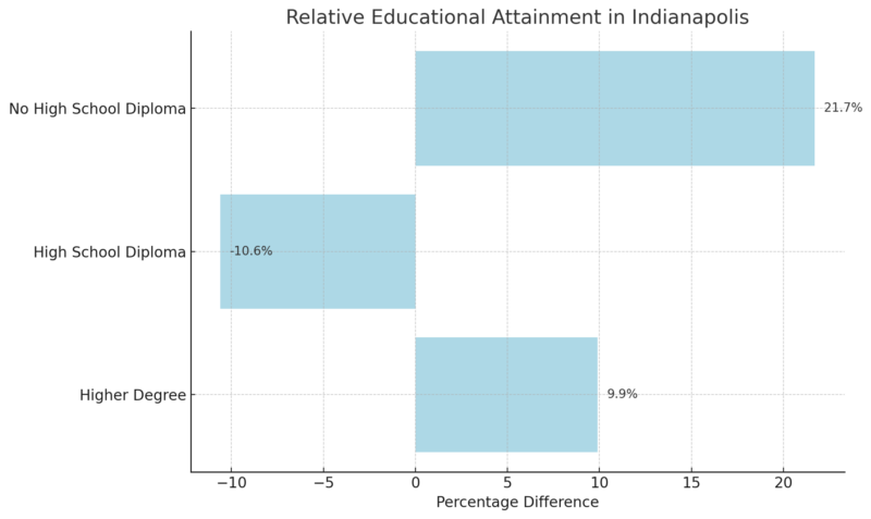 Relative Educational Attainment In Indianapolis Chart