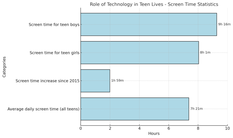 Role Of Technology In Teen Lives - Screen Time Statistics Chart