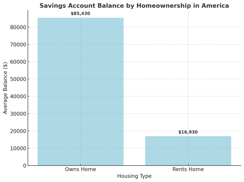 Savings Account Balance By Homeownership In America Chart