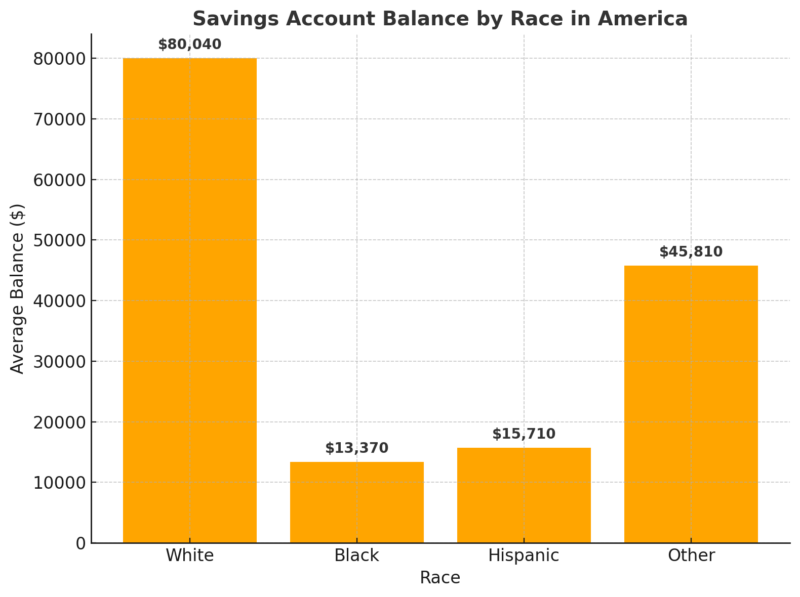 Savings Account Balance By Race In America Chart