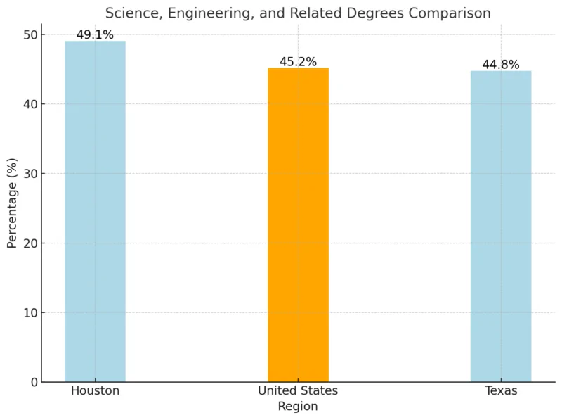 Science, Engineering, And Related Degrees Comparison Chart (Houston, US and Texas)