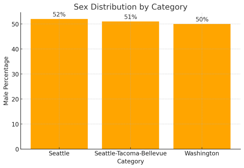 Sex Distribution By Category Chart (Seattle, the Seattle-Tacoma-Bellevue area, and Washington)