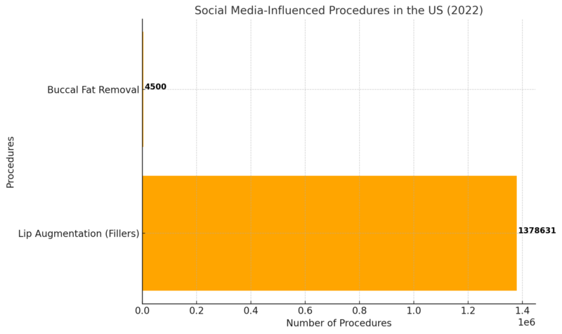 Social Media-Influenced Procedures In The US Chart (2022)