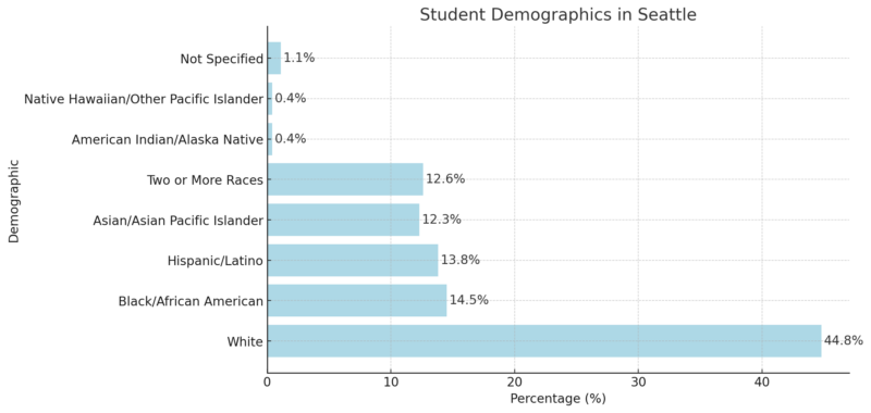 Student Demographics In Seattle Chart