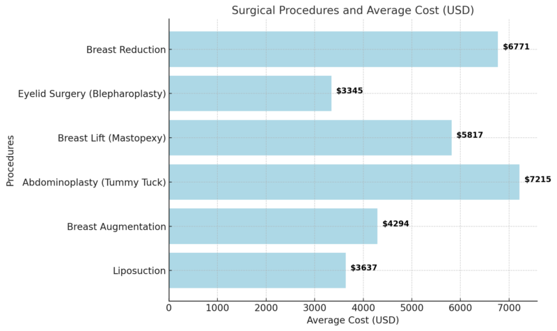 Surgical Procedures And Average Cost in the US Chart