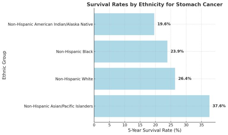 Stomach Cancer - Survival Rates and the Importance of Personalized ...