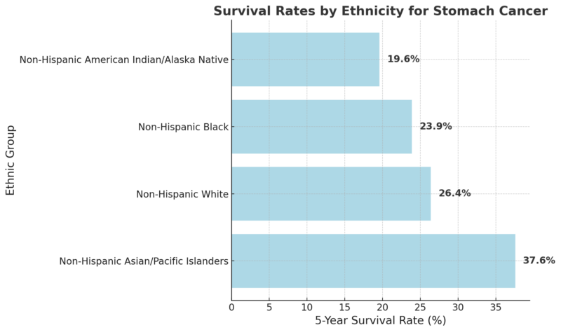 Survival Rates By Ethnicity For Stomach Cancer Chart