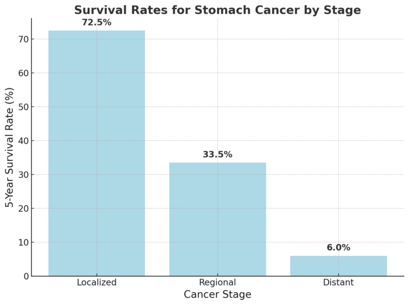 Survival Rates For Stomach Cancer By Stage Chart