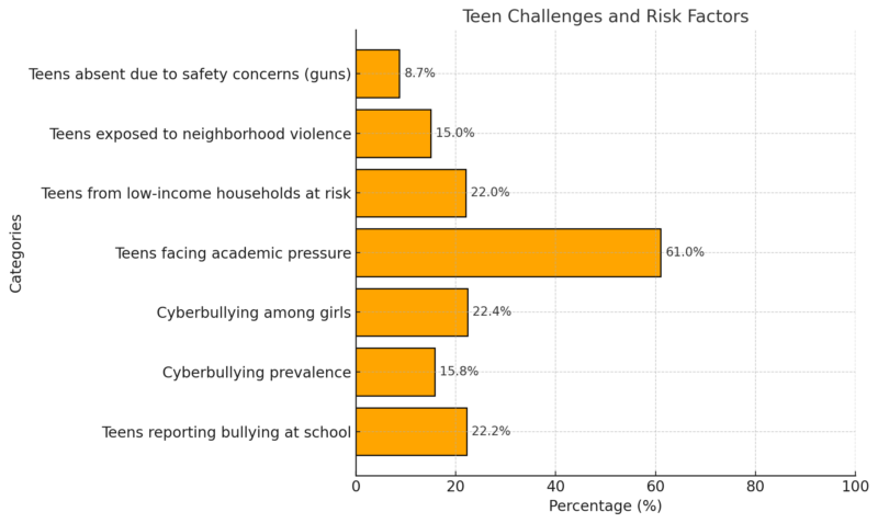 Teen Challenges And Risk Factors Chart