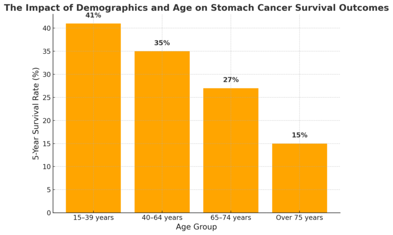 Stomach Cancer - Survival Rates and the Importance of Personalized ...