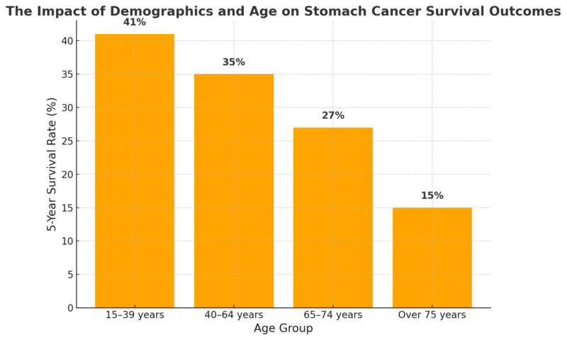 The Impact of Demographics and Age on Stomach Cancer Survival Outcomes Chart