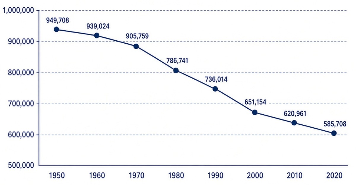 The loss of population looks even more drastic when we look at the decades back