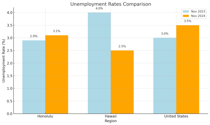 Unemployment Rates Comparison Chart - Honolulu, Hawaii and US