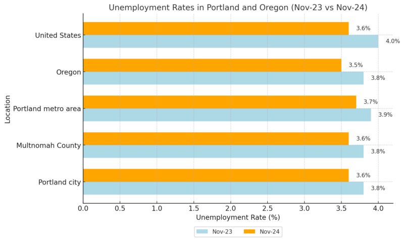 Unemployment Rates in Portland and Oregon Chart