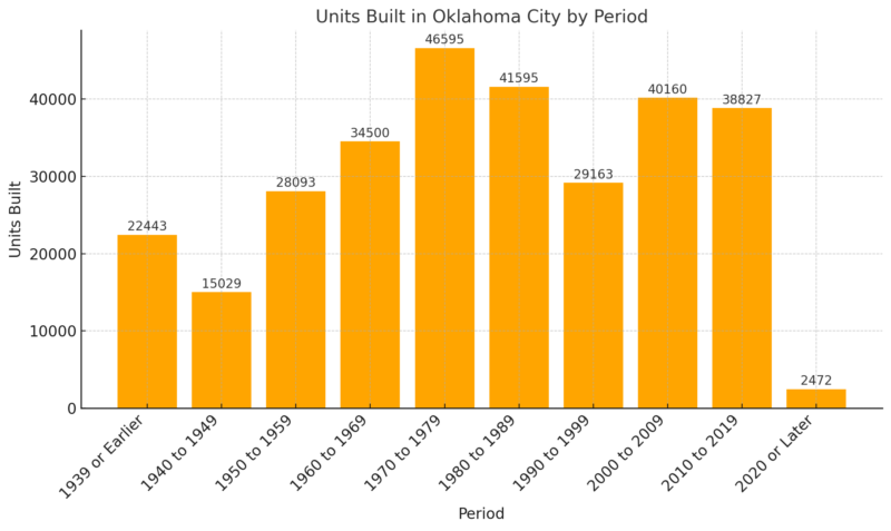 Units Built In Oklahoma City By Period Chart