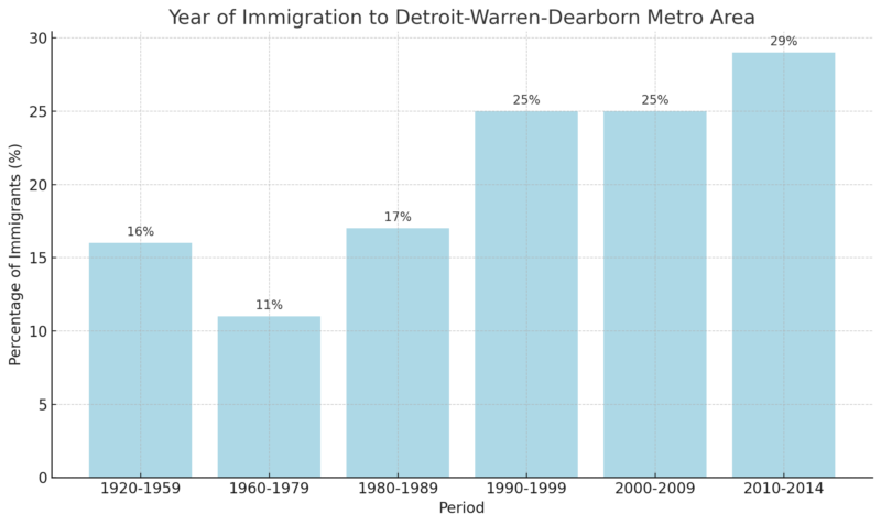 Year of Immigration to Detroit-Warren-Dearborn Metro Area Chart