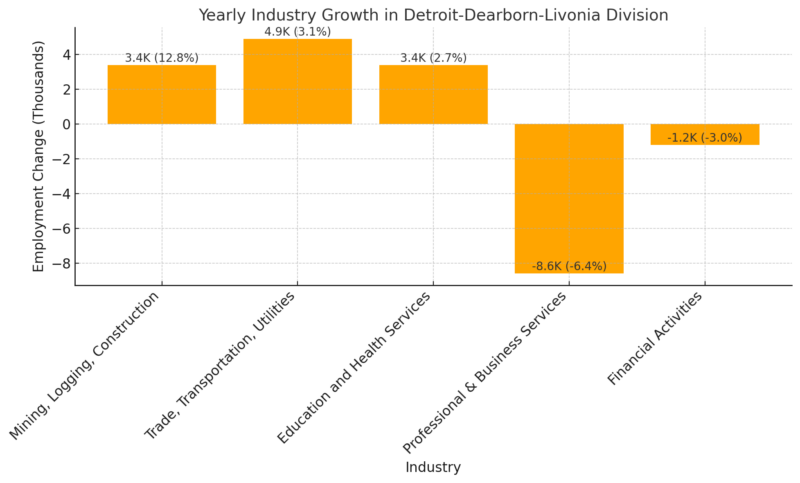 Yearly Industry Growth in Detroit-Dearborn-Livonia Division Chart