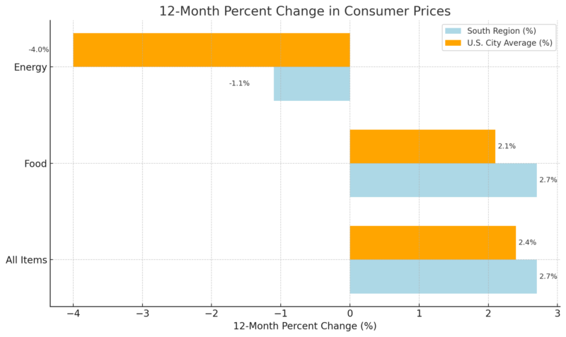 12-Month Percent Change In Consumer Prices Chart - South Region vs the US Average