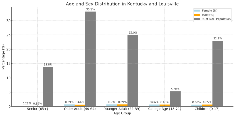 Age And Sex Distribution In Kentucky And Louisville Chart