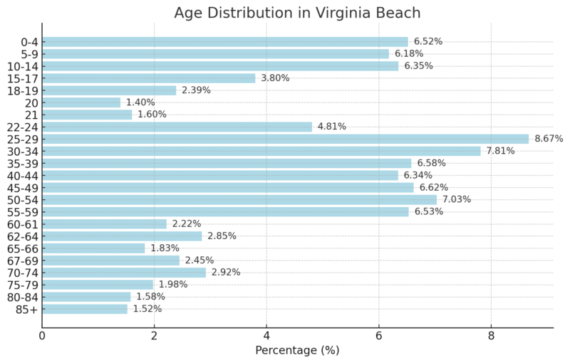 Age Distribution In Virginia Beach Chart