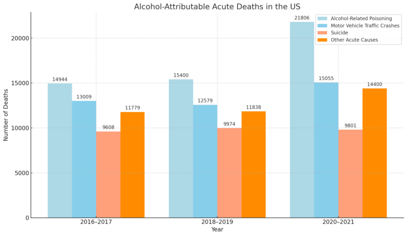 Alcohol-Attributable Acute Deaths In The US Chart