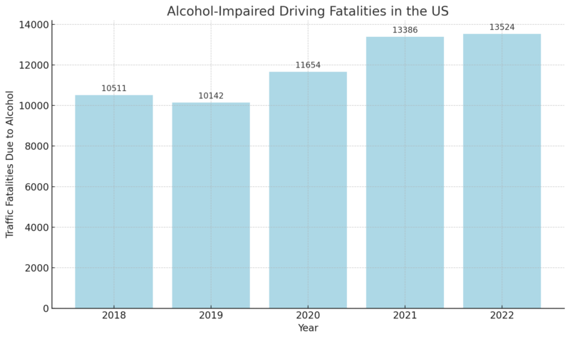 Alcohol-Impaired Driving Fatalities In The US Chart