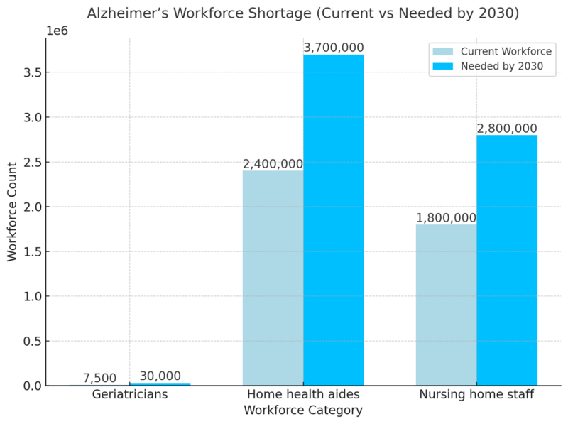 Alzheimer’s Workforce Shortage Chart (Current vs Needed by 2030)