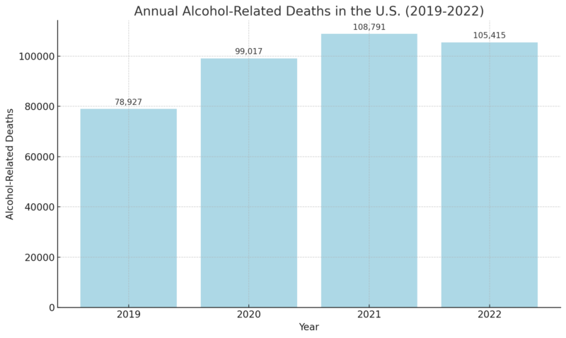 Annual Alcohol-Related Deaths In The U.S. Chart (2019-2022)