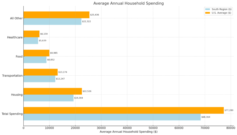 Average Annual Household Spending Chart - South Region vs the US Average