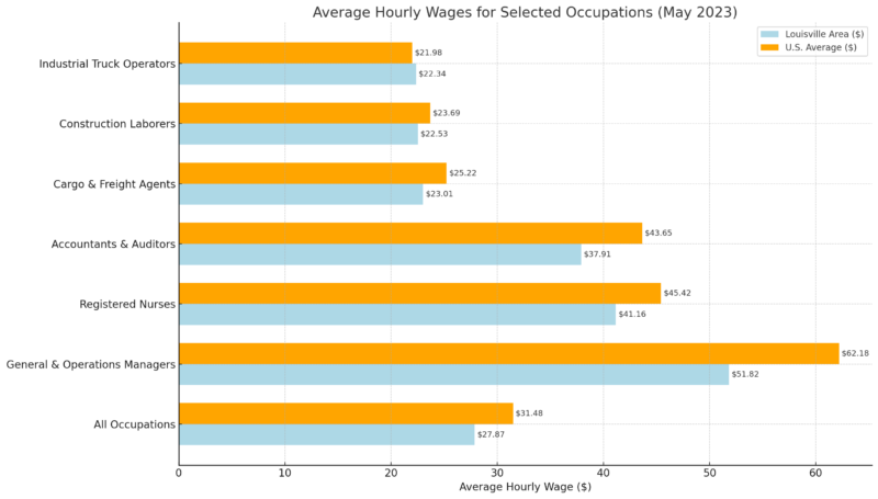 Average Hourly Wages For Selected Occupations Chart (May 2023)