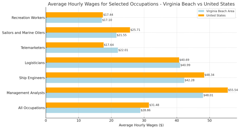 Average Hourly Wages for Selected Occupations Chart - Virginia Beach vs United States