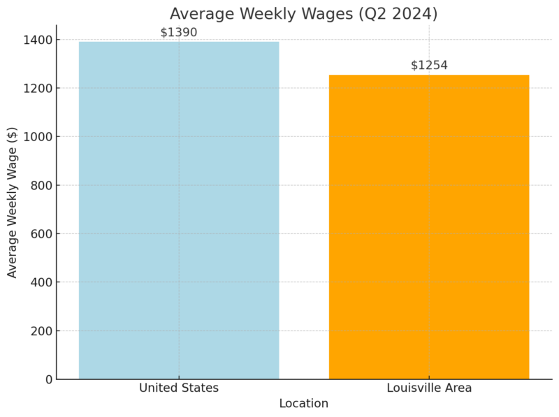 Average Weekly Wages Chart (Q2 2024)