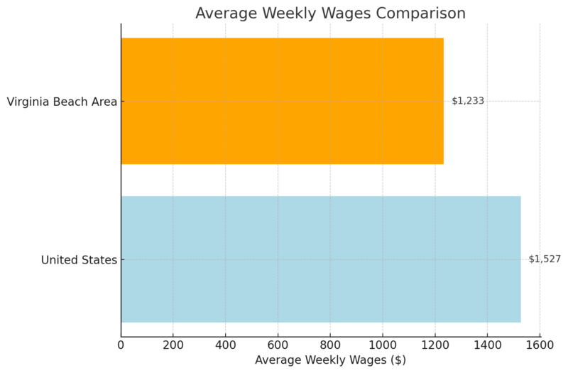 Average Weekly Wages Chart - United States vs Virginia Beach