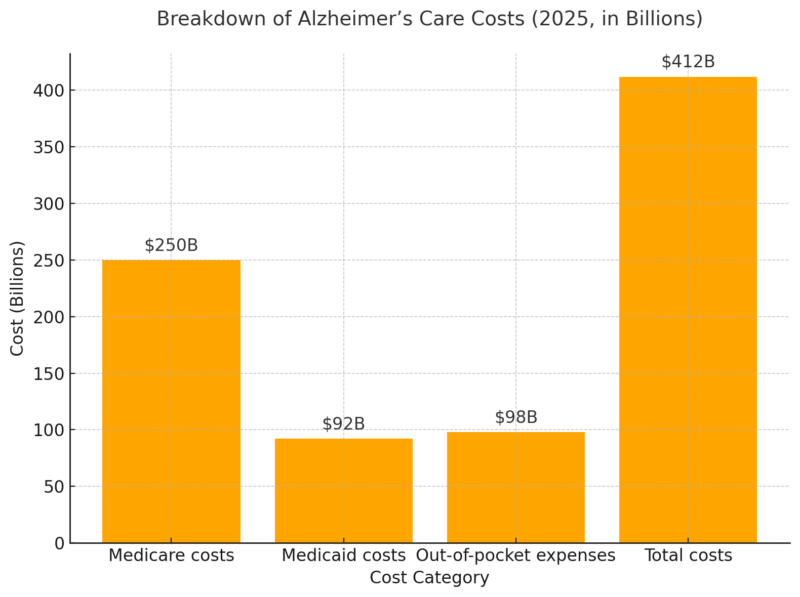 Breakdown Of Alzheimer’s Care Costs (2025, In Billions) Chart