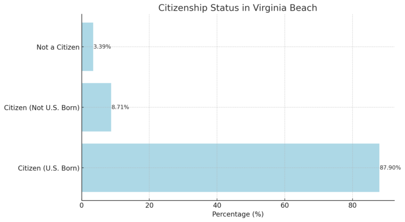 Citizenship Status In Virginia Beach Chart