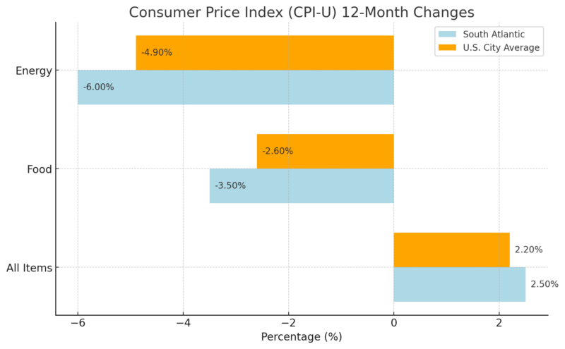 Consumer Price Index for the South Atlantic and U.S. City Average Chart