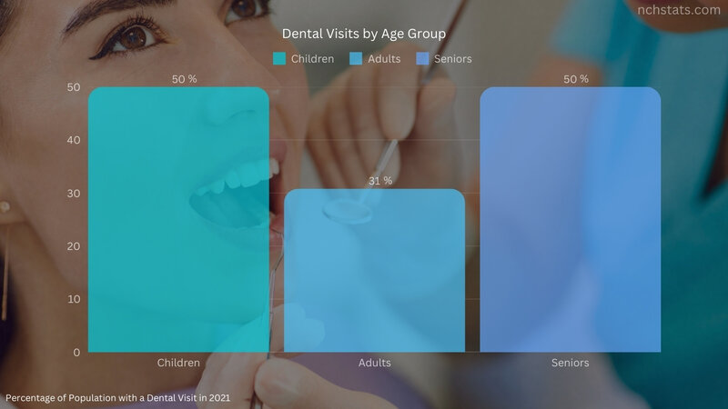 A chart showing dental visits by age group in percentage