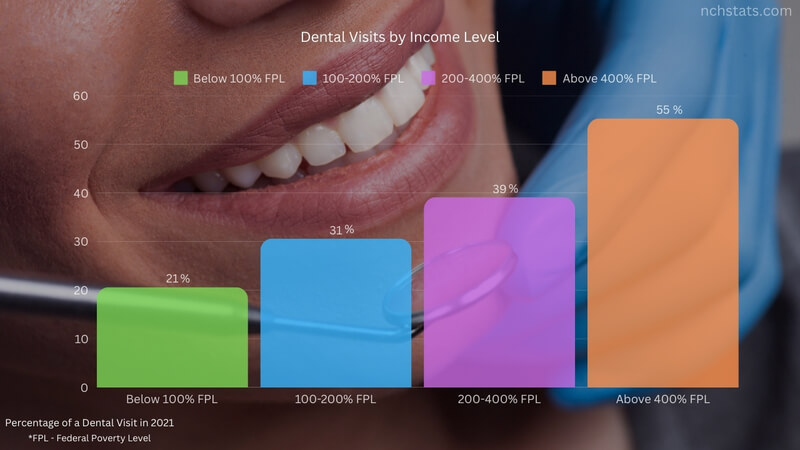 Chart showing percentage of dental visits by income level in the US