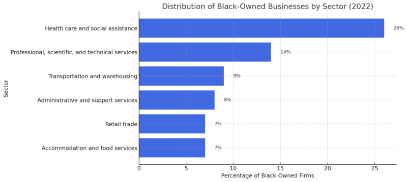 A bar chart showing the distribution of Black-owned businesses by sector in 2022, with healthcare and social assistance leading at 26%.