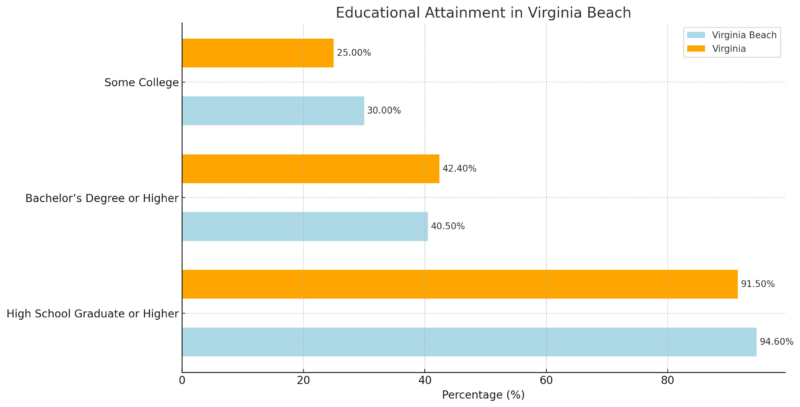 Educational Attainment In Virginia Beach Chart