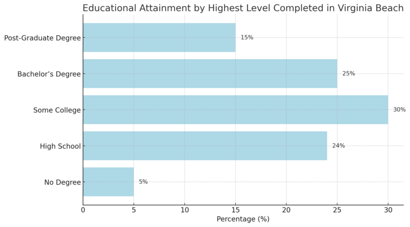 Educational Attainment by Highest Level Completed in Virginia Beach Chart