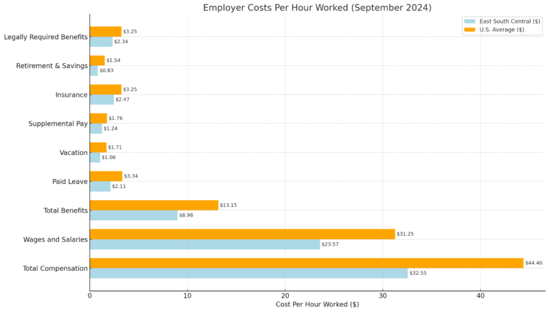 Employer Costs Per Hour Worked Chart (September 2024)