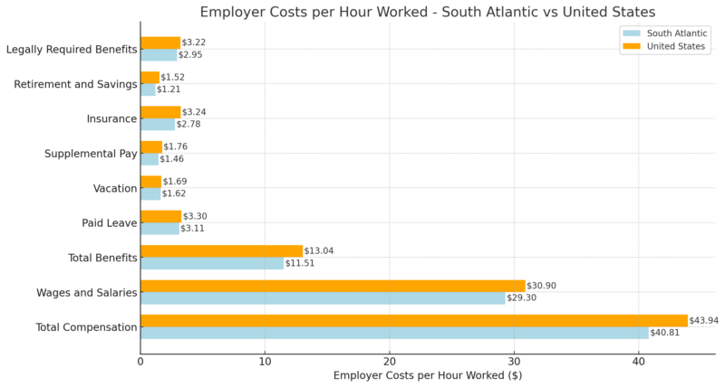 Employer Costs per Hour Worked Chart - South Atlantic vs United States