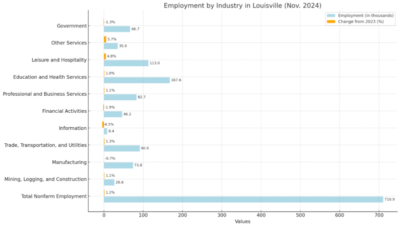 Employment By Industry In Louisville Chart (Nov. 2024)